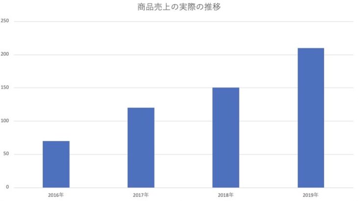 松島智仁公式サイト　商品売上グラフ