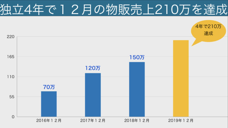 松島智仁公式サイト　一人美容室経営　物販塾　12月　物販売上　グラフ